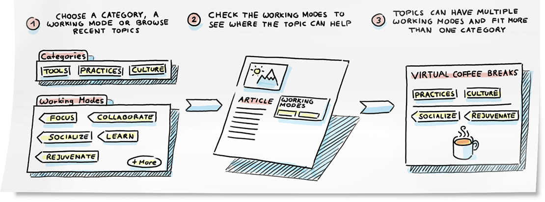 navigate through our categories and working modes